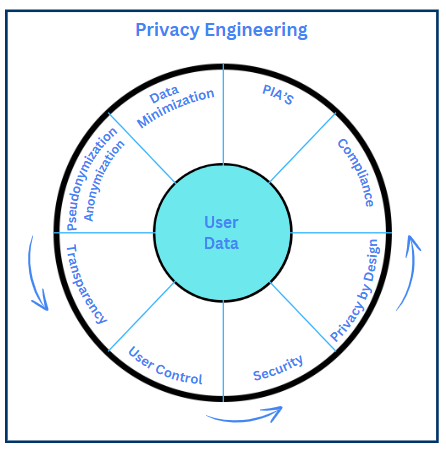 privacy engineering