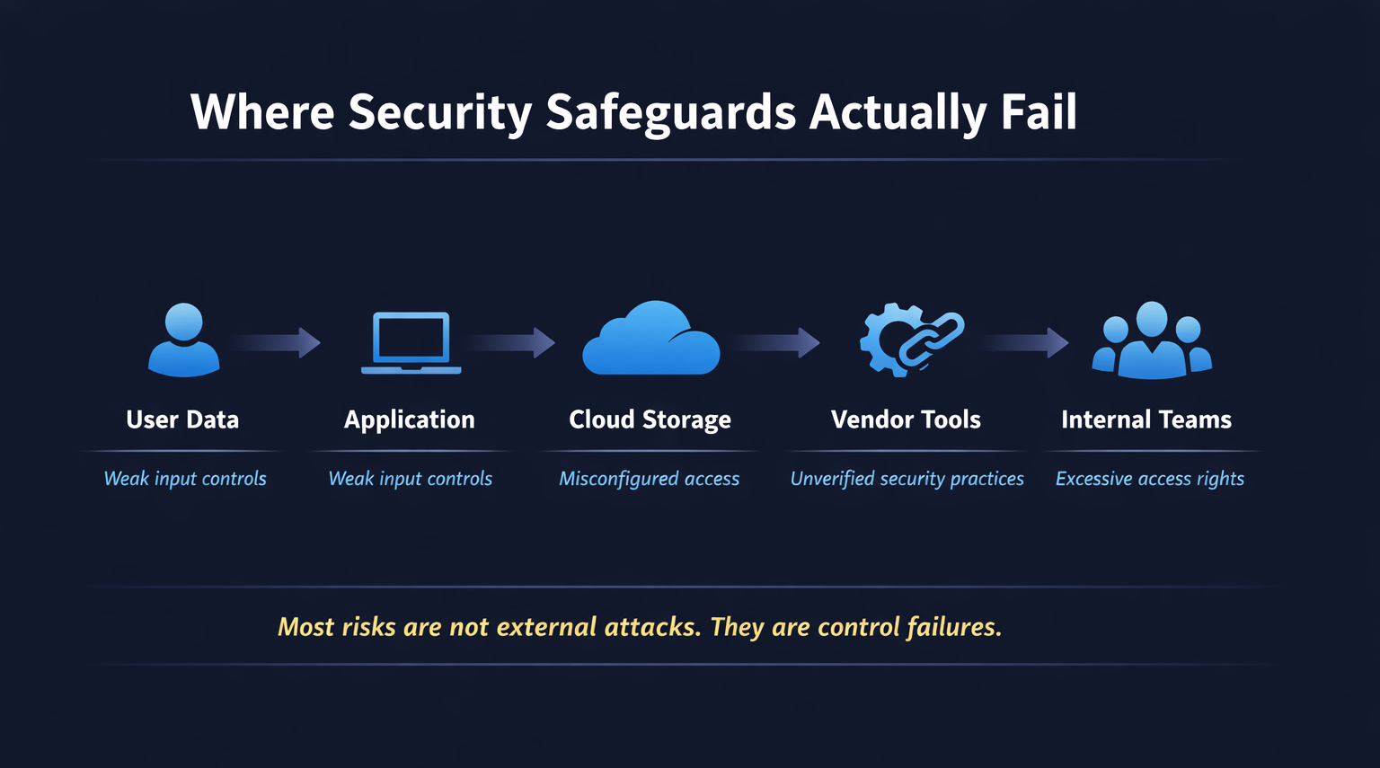 Flow diagram showing where DPDP security safeguards fail including cloud misconfiguration excessive access and vendor risks