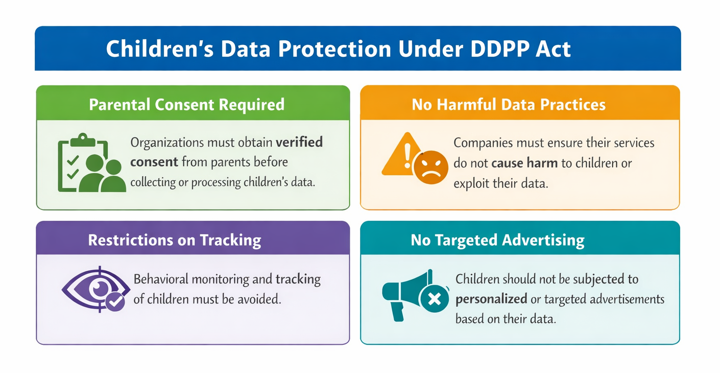 Children’s data protection requirements under Section 9 of the DPDP Act in India.
