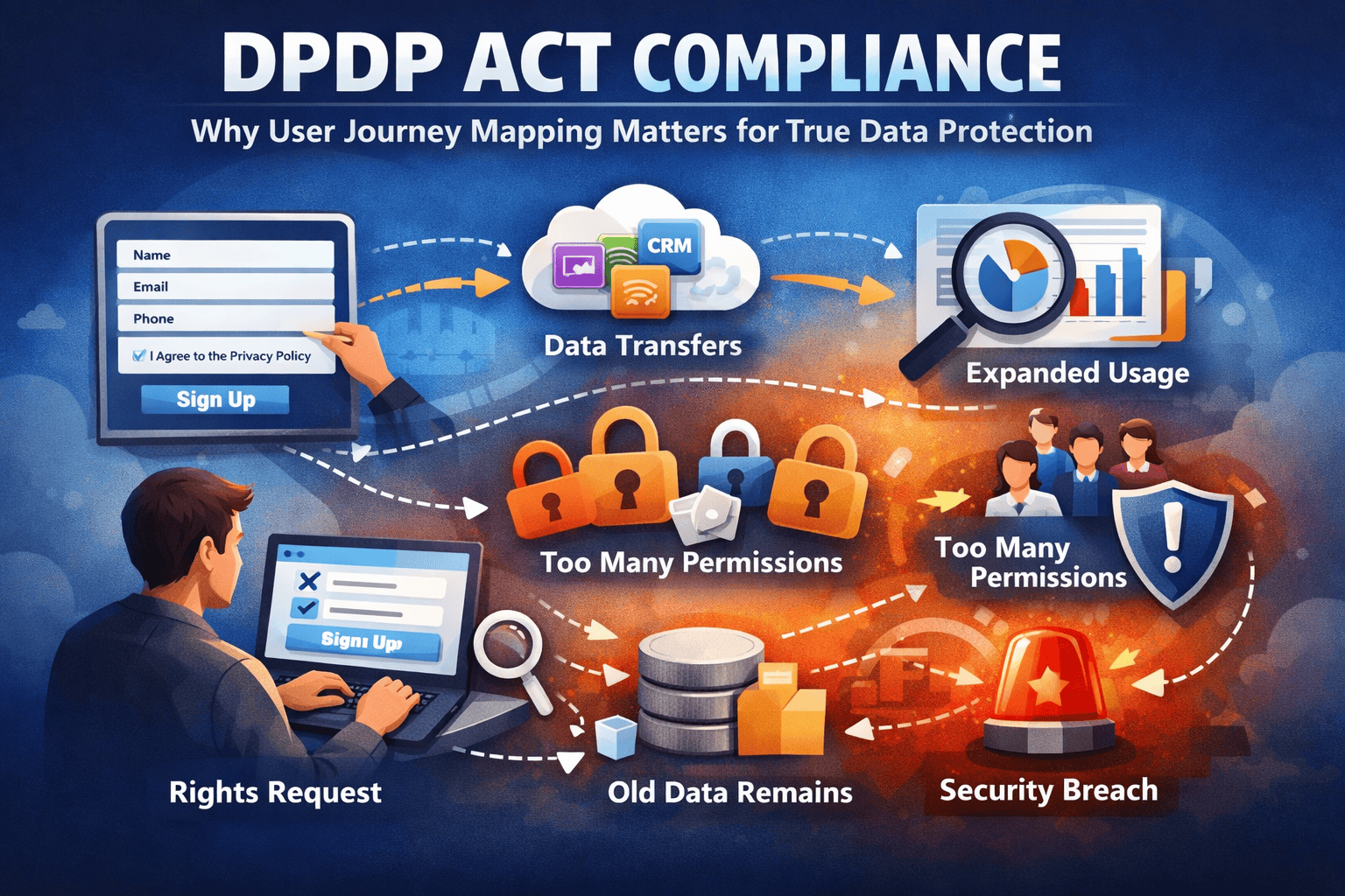 User journey DPDP compliance signup process