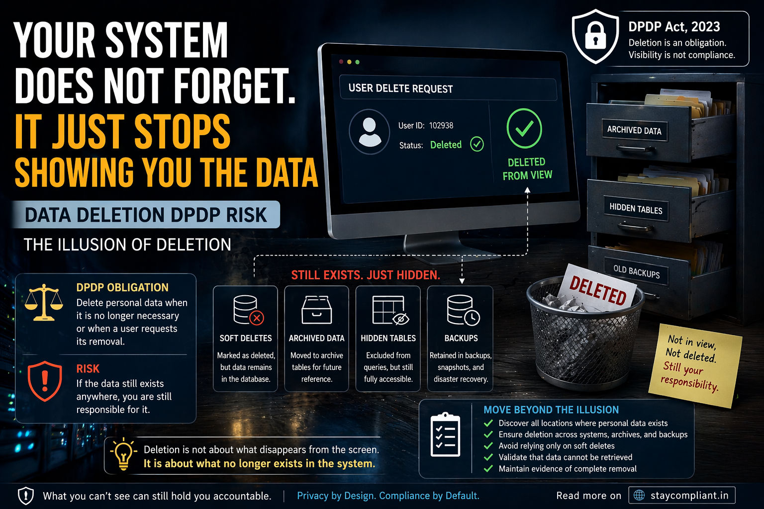 Data deletion DPDP risk showing hidden data in archived tables, soft deletes, and backups even after deletion request