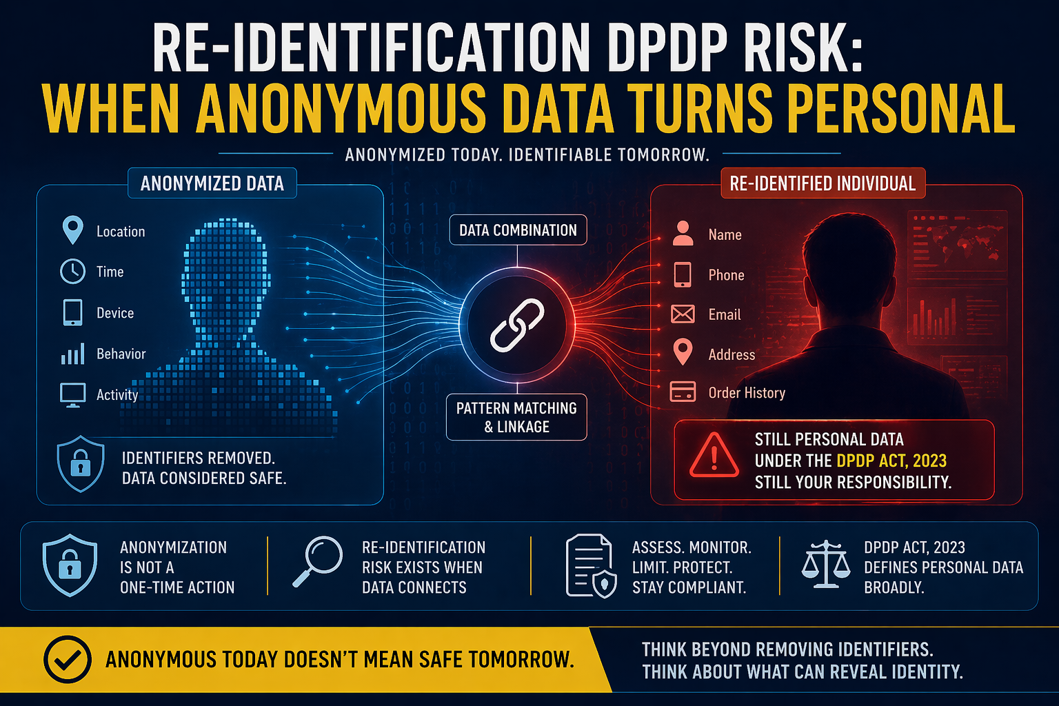 Re-identification DPDP risk showing how anonymized data becomes identifiable when combined with other datasets and user behavior