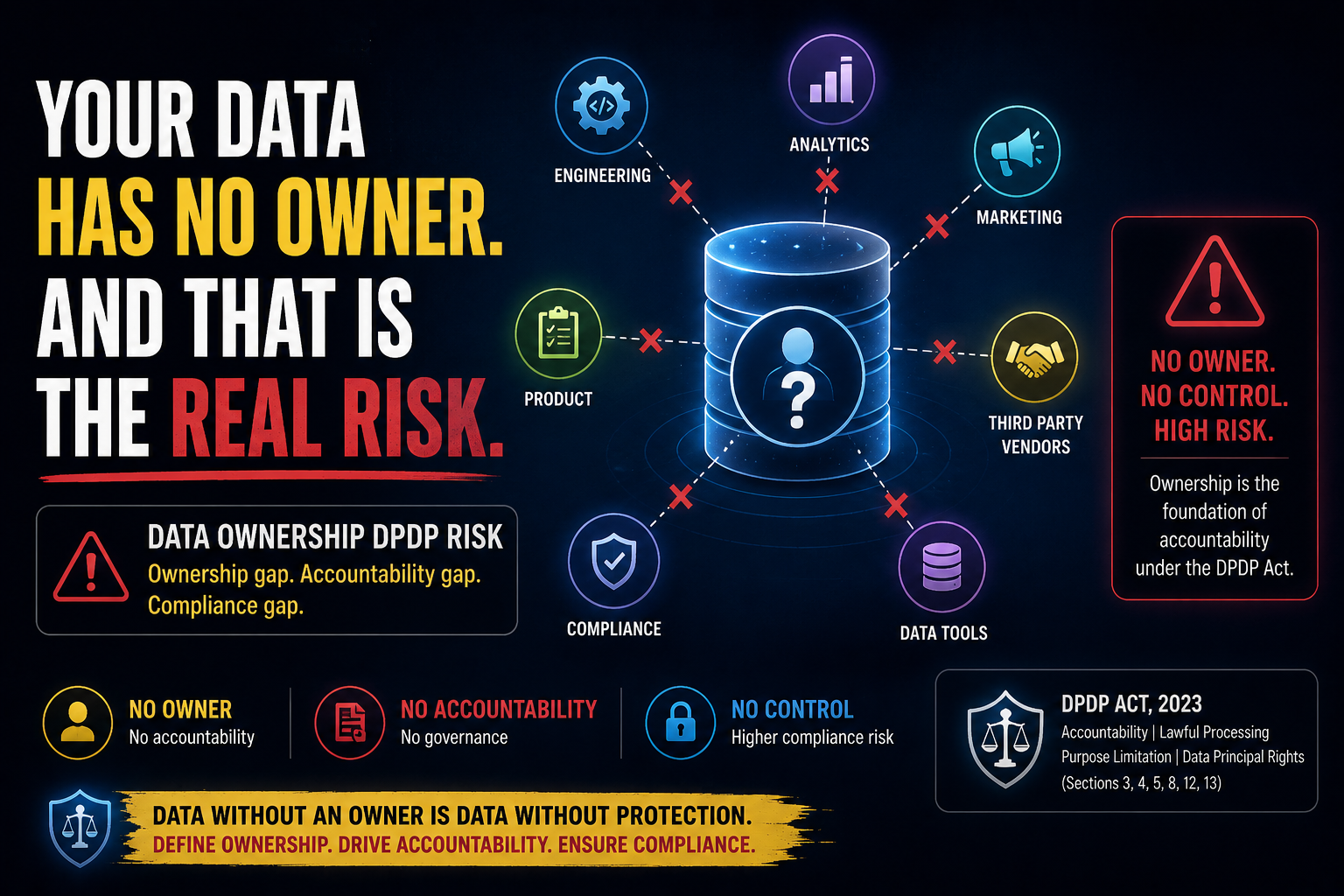 Data ownership DPDP risk showing how lack of clear ownership across teams leads to no control and increased compliance risk
