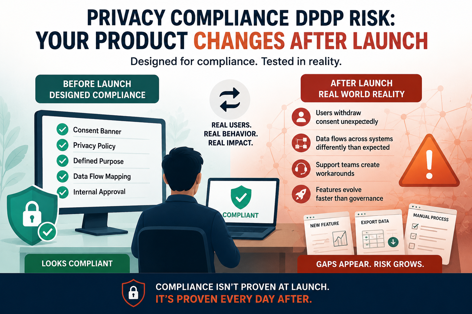 Privacy compliance DPDP risk illustration showing how a product that appears compliant before launch changes after real users interact with data and workflows