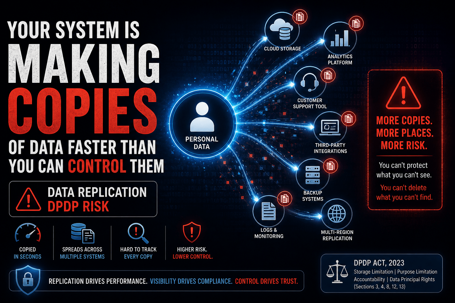 Data replication DPDP risk showing how personal data copies spread across multiple systems faster than organizations can track or control